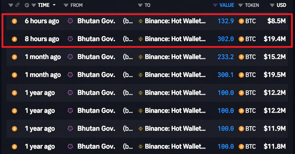 BitcoinArchive's tweet photo. JUST IN: 🇧🇹 Bhutan government SOLD $28M in Bitcoin 

• Last sale on June 17 was worth $35M — Arkham data

Not a bad sign. They likely needed the cash. https://t.co/upuf9w6GSv