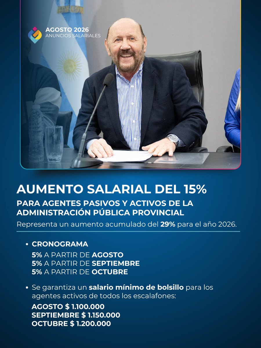 insfran_gildo's tweet photo. AUMENTO SALARIAL

La Argentina está atravesando una crisis cada vez más profunda a partir de las políticas implementadas por el Gobierno Nacional.

El escenario socioeconómico actual evidencia una importante caída en la actividad económica y una sostenida disminución del poder de compra del sector asalariado, que se reflejan también en la permanente caída del consumo, el aumento de la morosidad en el cumplimiento de las deudas, el cierre de miles de empresas y el incremento de la desocupación.

Frente a este escenario, y a pesar de la continua caída de los ingresos públicos provinciales en el país, he dispuesto en conjunto con los Representantes Gremiales de los Agentes del Estado Provincial y en el marco de las posibilidades del Tesoro local, las siguientes medidas de política salarial:

Incremento del 15 % en las remuneraciones del Sector Público que, sumado a los anteriores incrementos anunciados durante el presente año, representan un aumento acumulado del 29 %.
La decisión se hará efectiva de acuerdo al siguiente cronograma:
• 5% a partir del mes de Agosto
• 5% a partir del mes de Septiembre
• 5% a partir del mes de Octubre

En todos los casos los porcentajes se aplicarán sobre los valores de haberes vigentes al mes de Febrero.

La medida comprende a las Jubilaciones y Pensiones habilitadas por la Caja de Previsión Social.

Este aumento porcentual ordenado se extiende, conforme al cronograma anunciado, a los diferentes beneficios complementarios legales remunerativos que perciben los Agentes Activos: guardias, días inhábiles, tareas diferenciadas, horas extras, entre otros.

Por su parte para el Escalafón Docente se fija el nuevo valor del Punto Índice en:
• Agosto        $ 1742,117596
• Septiembre $ 1815,315815
• Octubre      $ 1888,514033

Esta novedad incremental se extiende a los Agentes Pasivos Docentes de la Caja de Previsión social.

Asimismo se fijan los Sueldos Mínimos de Bolsillo garantizados para los Agentes Activos de todos los escalafones, en los siguientes importes para los meses que se indican:
Agosto        $ 1.100.000
Septiembre $ 1.150.000
Octubre      $ 1.200.000

Es importante destacar que las sumas mínimas de bolsillo NO incluyen las Asignaciones Familiares, como tampoco al resto de los complementos  y/o suplementos que pudieran corresponder a los Agentes de los diferentes escalafones: horas extras, asistencia social al personal, fondo estímulo, productividad, guardias, Complemento Docente por Servicios, entre otros.

Finalmente se dispuso que el porcentaje de aumento anunciado alcance también a los Beneficiarios comprendidos por la Ley N° 482 del Instituto de Pensiones Sociales.

El Costo de este conjunto de medidas, implementadas en beneficio de los Agentes Activos y Pasivos de la Administración Pública Provincial, agregado al importe resultante de las similares adoptadas durante el 1er semestre, representan para la Hacienda Estatal un desembolso superior a los $ 210.000 millones en el año, el cual se financia en su totalidad con recursos corrientes del Presupuesto, es decir, sin recurrir a endeudamiento, en un marco de orden fiscal.

#TodosUnidos #Formosa