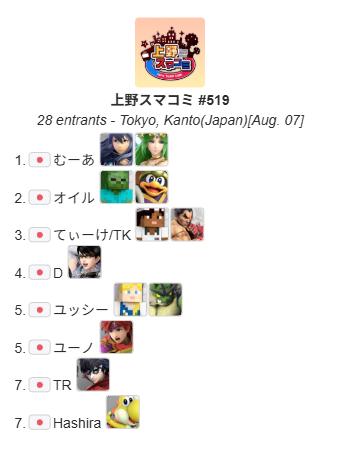 UenoSmashComm's tweet photo. 上野スマコミ#519(オープン)

今回優勝したのは"むーあ"選手（@muuuua_desu）でした！
おめでとうございます！
次回は8月8日(土)12:00〜(オープン)になります！

トーナメント結果はこちら
https://t.co/r7XL3gS67m

次回のイベントはこちら
https://t.co/eSSmshjZIV https://t.co/404CBozbVx
