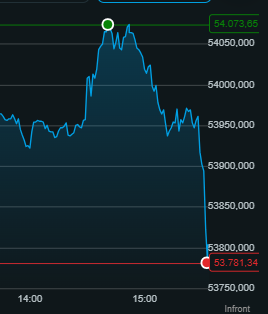 Optietrading's tweet photo. Dow doet even niet meer mee https://t.co/VHsb63dFA7