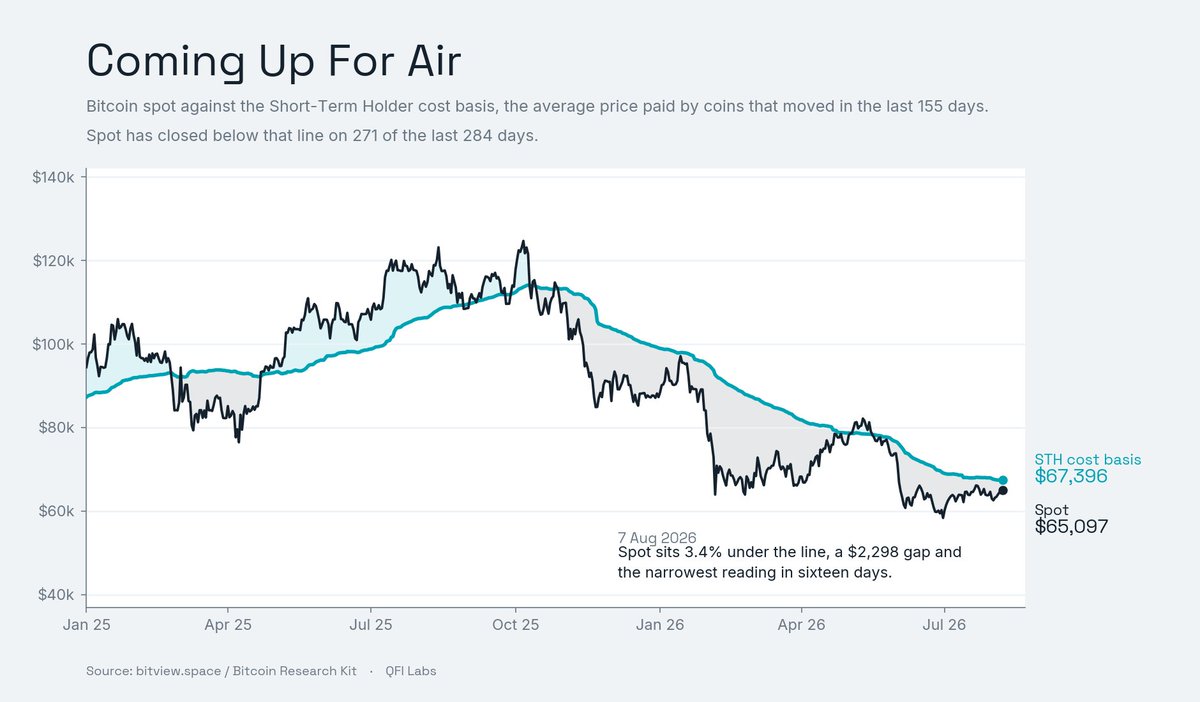 ChrtQnt's tweet photo. Payrolls printed -23,000 in July against a forecast of +80,000. June got revised down too.

Market cuts September hike odds from 57% to 44%.

Cheaper cash is what brings the carry bid back, so that helps.

But the level that matters is $67,396, what the average recent buyer paid.

Read our latest report:

https://t.co/T03jZOkNPW