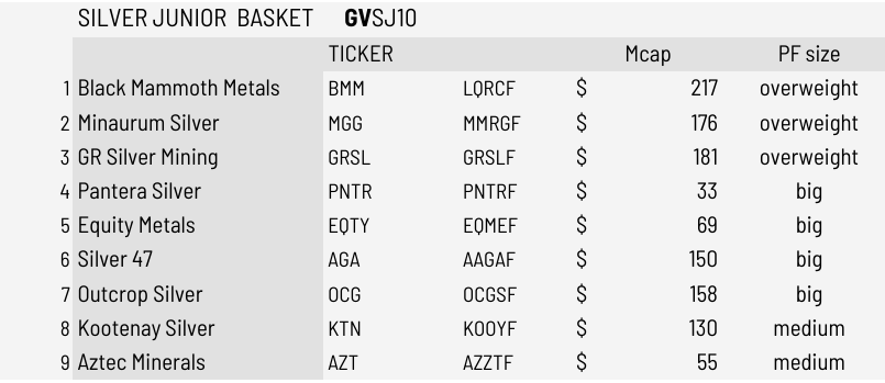 TheLastDegree's tweet photo. Silver loves the macro environment we are in.
Silver juniors even more 🤑🤑🤑 https://t.co/knYzjsO9Wz