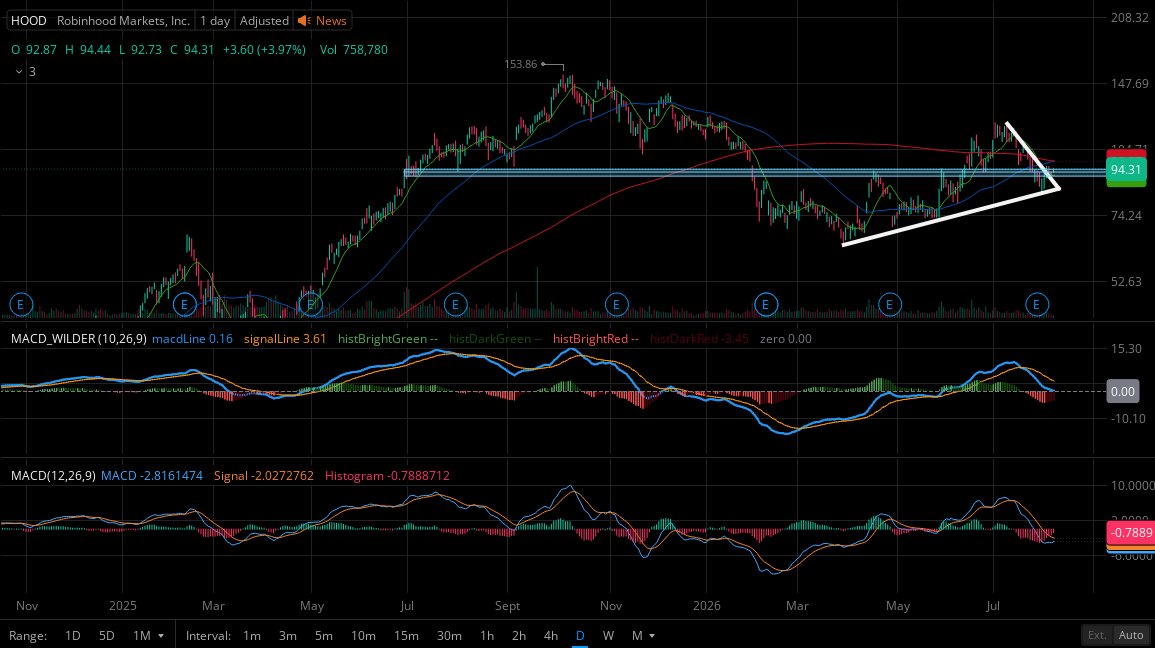 RocksStocks365's tweet photo. $HOOD Everyone will start chasing again if we can recover this level and the 50 &amp; 200 MA's just over head around $98. https://t.co/BTFVuL9wVt