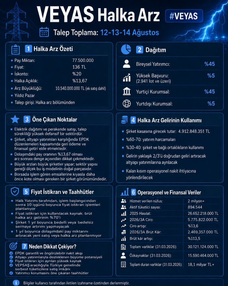 c_cifteci's tweet photo. Türker Veyaş halka arz oluyor. VEYAS
Talep Toplama Tarihleri: 12-13-14 Ağustos
Gelin okurken sizi sıkmayacak analizimize birlikte bakalım:
77.500.000 pay %20 iskontolu olarak 136 ₺ fiyat ile halka arz edilecek. %13,67 halka açıklık oranı ile işlem görmeye başlayacak. Halka arz büyüklüğü 10.540.000.000 tl olacak. %45 bireysel yatırımcı, %5 yüksek başvuru (2.941 lot ve üzeri), %45 yurtiçi kurumsal yatırımcı, %5 yurt dışı kurumsal yatırımcıya ayrılmış. Halka arz bölümünden talep gireceğiz.
Halka arzın büyüklüğünden bahseden değerlendirmeler var. Elektrik dağıtım şirketi doğası gereği küçük olamaz. Şehirlerin elektriğini taşıyor, bakımını yapıyor, yatırımını yapıyor. Üstelik dolaşımda olan payların oranı %13,67. Borsada işlem gören emsallerine bakıldığında çok daha önce borsaya kote olması gereken bir şirket. Yıldız pazarda işlem görmeye başlayacak olması da bunun göstergesi.
Elektrik dağıtımı ve perakende satışı, ekonomik konjonktürden bağımsız olarak talep sürekliliğine sahip defansif bir sektördür. Şirket yaptığı her altyapı yatırımı karşılığında EPDK'dan harcama geri ödemesi ve finansal getiri kazanmaktadır. Bölgedeki genç nüfus artışı ve altyapı modernizasyonu ile kayıp-kaçak oranlarının düşürülmesi marjları doğrudan yukarı taşıma potansiyeline sahiptir. Büyük arz demeden okumaya devam edin. Büyük arzı, büyük şirketler yapar. Fiyat istikrarı için kullanılacak fon arzın %70'lik kısmı.
Halka arzdan 4.912.848.351 ₺ Şirket kasasına girecek. %60-70'i yatırım harcamalarında kalan %30-40'lık kısım da şirket ve bağlı ortaklılar için kullanılacak. Gelirlerin yaklaşık 2/3'ünün doğrudan geliri artıracak düzenlemeye tabi altyapı yatırımlarına, kalan kısmının ise şirketin operasyonel nakit ihtiyacına ayrılması, halka arz gelirinin şirketin değerini ve kapasitesini artırma odaklı kullanılacağını göstermektedir
Halka arz sonrası 30 günü aşmayacak şekilde 10 işgünü boyunca Halk Yatırım tarafından fiyat istikrarı kapsamında işlem yapılacak. Fiyat istikrarı için kullanılacak kaynak, brüt halka arz gelirinin %70'i. Şirket payları Borsa İstanbul’da işlem görmeye başlamasından itibaren 1 yıl boyunca bedelli veya bedelsiz sermaye artırımı yapmayacak. Dolaşımdaki pay miktarını artıracak şekilde yeni satış veya halka arz gerçekleştirmeyeceğini taahhüt ediyor. Bu taahhütler gayet yerinde ve yatırımcıyı korumaya yönelik.
Şirketin hizmet verdiği bölgede toplam 2 milyondan fazla kişilik bir nüfusa hizmet ulaştırılmaktadır. Güncel rakamlara göre sistem kullanan aktif tüketici sayısı 894.544 adet.
Şirketin 1 Ocak - 31 Aralık 2025 tarihleri arasındaki yıllık toplam hasılatı 26.652.218.000 TL (26,65 Milyar TL) olarak gerçekleşmiş. 1 Ocak - 31 Mart 2026 döneminde şirket cirosu, dağıtım gelir tavanı ve yatırım tutarındaki yükselişten destek bularak bir önceki yılın aynı dönemine göre %13,6'lık artışla 5.775.822.000 TL (5,77 Milyar TL) olarak kaydedilmiştir. İlk çeyrekte ulaşılan brüt kâr ise %113,5 artarak 2.469.357.000 TL olmuş.
31 Mart 2026 finansalları itibarıyla Şirket'in toplam varlıkları 30.121.124.000 TL (30,12 Milyar TL) büyüklüğüne ulaşmış, toplam özkaynaklar ise 15.590.464.000 TL seviyesinde.
Bu arza katılmakta bizi etkileyen en önemli faktörler:
Şirket halka arzın yapısını kurgularken piyasa dengelerini, ikincil piyasa sağlığını ve yatırımcı koruma mekanizmalarını odağına almış. Bu doğrultuda emsal teşkil edecek bir taahhüdde bulunuyor. Halka arz büyüklüğünün tam %70’ini fiyat istikrarı işlemlerinde kullanılacak.
Gelirlerin yaklaşık 2/3'ünün doğrudan geliri artıracak düzenlemeye tabi altyapı yatırımlarına, kalan kısmının ise şirketin operasyonel nakit ihtiyacına ayrılması, halka arz gelirinin şirketin değerini ve kapasitesini artırma odaklı kullanılacağını göstermektedir
Halka arz büyüklüğünün %70'i gibi devasa bir oranının fiyat istikrarı için ayrılması, borsa yatırımcıları için son derece güçlü bir güvence. Bu mekanizma, ikincil piyasayı doğrudan destekleyecek ve yatırımcı güvenini en üst düzeyde tutacaktır.
EPDK garantili ve öngörülebilir nakit akışı ile VEDAŞ’ın dağıtım operasyonlarından elde ettiği gelirler, bağımsız düzenleyici makam EPDK tarafından belirlenen garantili gelir tavanı esasına dayanmaktadır. Bu güvence, sektörel dalgalanmalarda bile öngörülebilir bir işletme kârlılığı sağlar.
Şirketin varlık büyüklüğü imtiyaz sözleşmeleri kapsamındaki alacakları sayesinde büyüme trendindedir. Son dönem yatırımlarıyla şirketin toplam duran varlıkları 31 Mart 2026 itibarıyla 18,1 Milyar TL'nin üzerine yerleşmiştir.
Serbest Tüketiciler Sayesinde Genişleyen Pazar ile şirket yalnızca hizmet verdiği Doğu Anadolu bölgesiyle sınırlı kalmamaktadır. Bağlı ortaklığı VEPSAŞ vasıtasıyla, herhangi bir bölgesel sınırlama olmaksızın Türkiye genelindeki serbest müşterilere de elektrik satışı gerçekleştirilebilmektedir.
Şirket hem yaptığı iş hem de ulaştığı ölçek itibarıyla aslında çok daha önce borsada olması gereken yapılardan biri. Halka arz büyüklüğü ilk bakışta bizim de kafamızda soru işareti oluşturdu. Ancak izahnameyi detaylı incelediğimizde; halka arz gelirinin borç kapatmak yerine ağırlıklı olarak yatırımlara yönlendirilecek olması, yabancı yatırımcıya pay ayrılması ve en önemlisi halka arz büyüklüğünün %70’i kadar kaynağın fiyat istikrarı için kullanılacak olması bu çekincemizi büyük ölçüde ortadan kaldırdı.