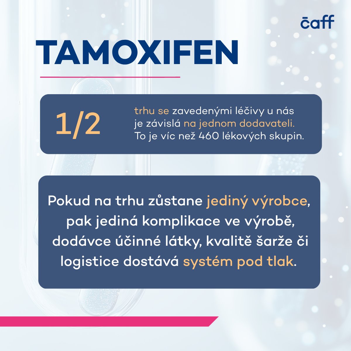caff_eu's tweet photo. ⚠️  Výpadek tamoxifenu v posledních týdnech ukázal, jak křehká může být dostupnost i těch nejzavedenějších léčiv.
→ @ZdravkoOnline, @SUKLcz i další partneři již týdny hledají řešení a náhradní dodávky.
❓ Dnešní situace znovu otevírá otázku: Proč je evropský trh s generiky stále zranitelnější?
➡️ Tamoxifen je téměř 50 let stará molekula.
➡️ Výrobce jej v současnosti dodává na český trh přibližně za 3,90 Kč za tabletu (20 mg).
➡️ Celý český trh představuje asi 20 milionů Kč ročně.
⚠️ U takto malého trhu a při provozních maržích v jednotkách procent se nelze divit, že v Česku zůstal jediný dodavatel.

❓ Co dlouhodobě ovlivňuje odolnost trhu?
➡️ Úhrada zdravotních pojišťoven za jednu tabletu tamoxifenu činila na konci 90. let 6,90 Kč.
➡️ Dnes je to 5,11 Kč.
Za téměř třicet let přitom inflace zvýšila ceny v ekonomice více než 2,5krát. Zatímco tedy téměř vše kolem nás zdražilo na více než dvojnásobek, úhrada za život zachraňující onkologický lék je dnes nominálně nižší než před téměř třiceti lety.

Od výrobců přesto očekáváme stejnou jistotu dodávek. To není dlouhodobě udržitelný model. Ne proto, že by nízká cena nebo úhrada způsobila tento konkrétní výpadek. Ale proto, že dlouhodobě přispívá k odchodu konkurence z trhu.
⚠️ Pokud na trhu zůstane jediný výrobce, stačí jediná komplikace ve výrobě, dodávce účinné látky, kvalitě šarže nebo logistice a celý systém se dostává pod tlak. Hledání náhrad pak může trvat týdny až měsíce.
Další podobná situace není otázkou ZDA, ale KDY.
🏭 Bez ekonomicky udržitelného trhu nebude více výrobců.
 🔄Bez více výrobců nebude odolnější systém dodávek léčiv.

@CTK_cz @CT24zive @SeznamZpravy @KristynaPF @vitaliacz @HanaValkova @novinkycz @TribuneCz @zdravydenik @TCikrt @CRozhlas @Jesinova_CT @iDNEScz @VandaKralova