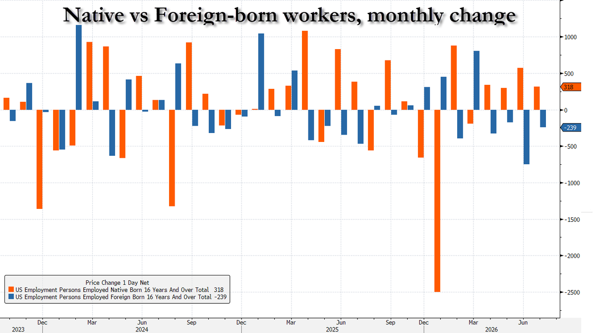 zerohedge's tweet photo. Some good news: native-born workers up 4 months in a row (5 of the past 6); foreign-born workers down 4 months in a row (5 of the past 6) https://t.co/OuYqwGTKmk
