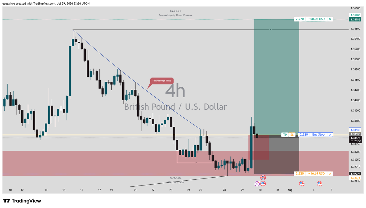 DarthXXXavier's tweet photo. $Majors Swing from last week on GU. 

https://t.co/a5TF8m2q1W

Was unable to find clean intra-day setups within the movement though. https://t.co/PNw7Qco7zu