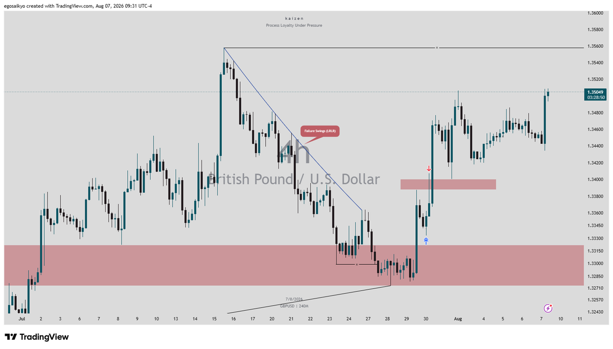 DarthXXXavier's tweet photo. $Majors Swing from last week on GU. 

https://t.co/a5TF8m2q1W

Was unable to find clean intra-day setups within the movement though. https://t.co/PNw7Qco7zu