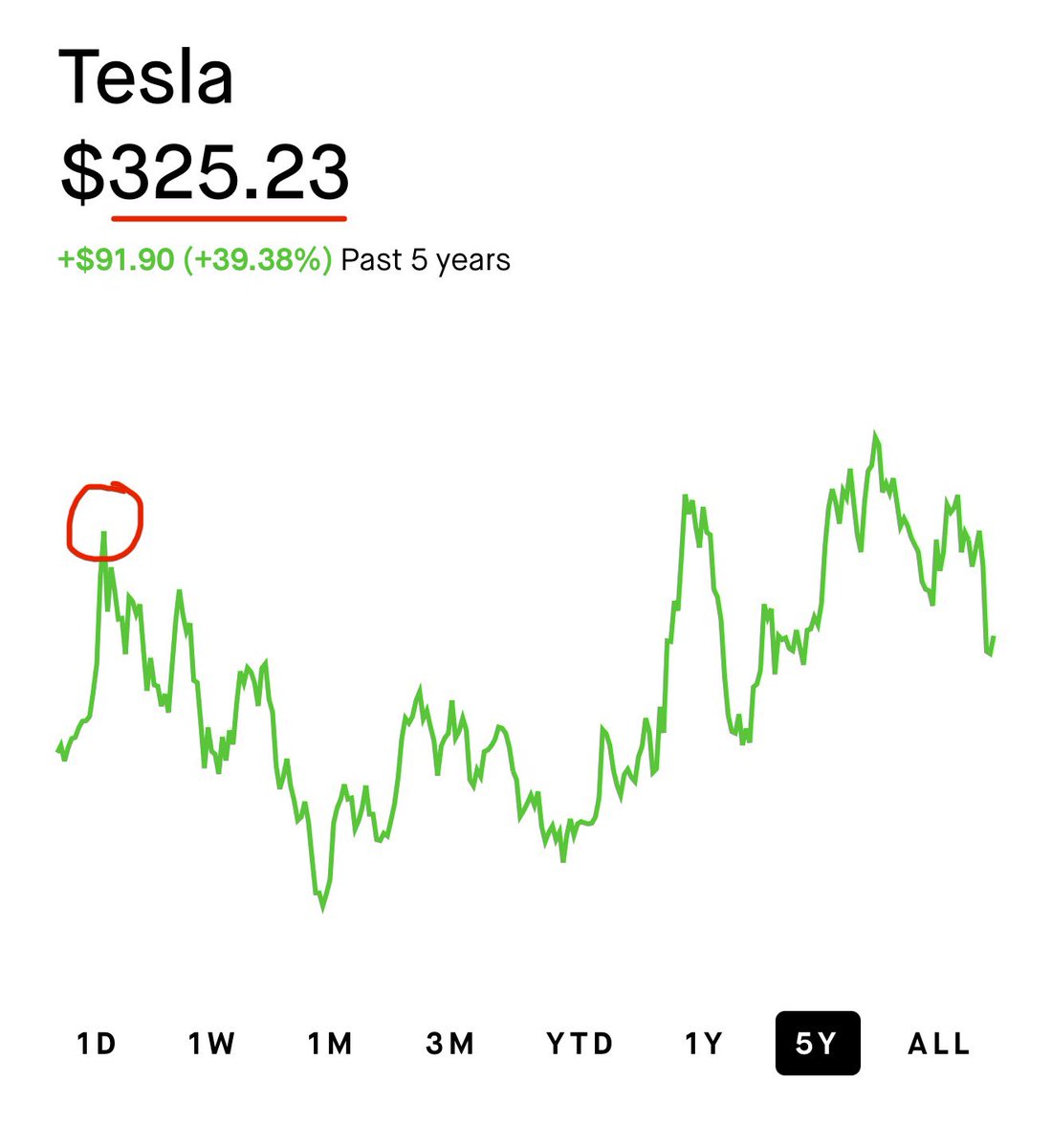 TheSonOfWalkley's tweet photo. I’m literally SHAKING right now..

With $TSLA back above $325 — I’m now ONLY down 20% on my all-in @ $414 position! LFG!!! https://t.co/KE3at1GxJ5
