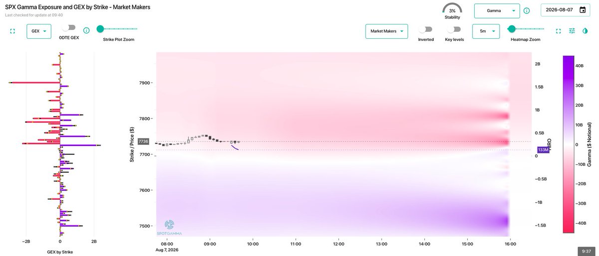 spotgamma's tweet photo. SPX has positive gamma BELOW and negative gamma ABOVE. 

Your claude-based naive GEX probably doesnt tell you this... https://t.co/9QAVQAB7lZ