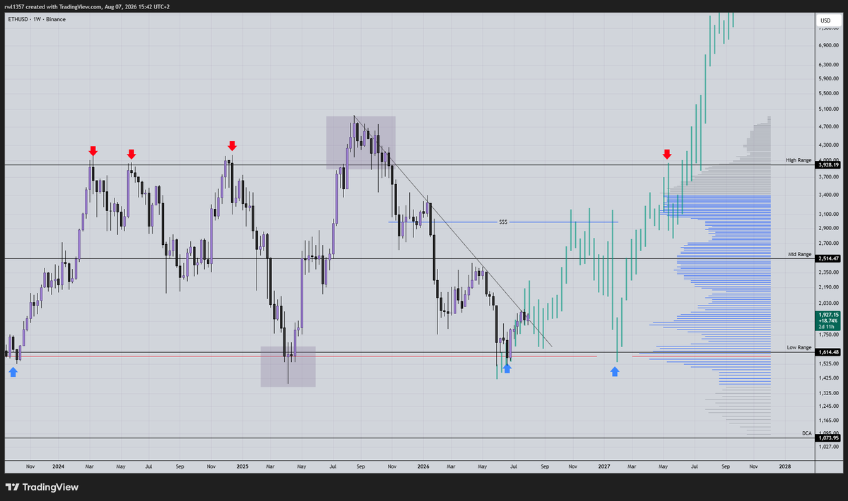 EtherRawl's tweet photo. Sticking with this ETH plan for now. While we're building a constructive structure on the LTF I don't think we should revisit the lows from 1,600. Instead I expect price to continue ranging between the 1,800 and 2,200 area before expanding toward 3,000, where the next major point of control in volume sits, and around that level expecting another pullback to mitigate the current demand zone later on.

As for further bearish targets, those only become valid if 1,600 is lost as support, and if that happens, the next major downside target would be around 1,000.