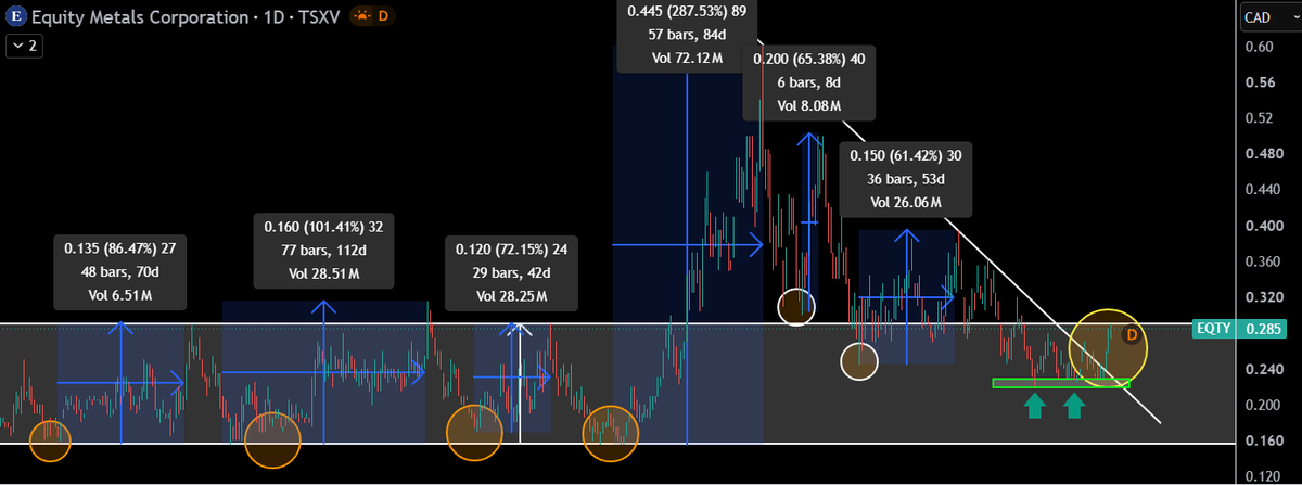 TheApeOfGoldST's tweet photo. $EQTY.v - Equity Metals Corp

The weekly #BULLMODE signal is on. Last time it produced a +287.53% move in 84 days. (Current move is +27% off the lows) https://t.co/x0RPzG8T4D
