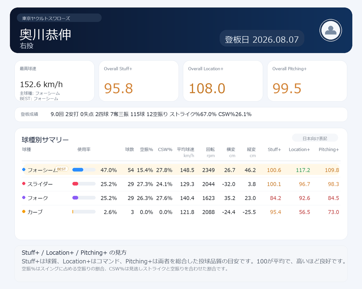 NPBStuffplus's tweet photo. 奥川恭伸投手のカード。
2026.08.07 vs 読売ジャイアンツ。

9回を2安打無失点、7奪三振。115球を投げ切り、相手打線を完封しました。
フォーシームは54球を投げてLocation+117.2。平均148.5km/hの速球を安定して狙った範囲へ集め、投球の土台を作っています。
スライダーとフォークからも空振りを奪い、球速帯と軌道を変えながら打者に的を絞らせませんでした。ストライク率67.0%で最後までゾーン内勝負を続けた完封です。
