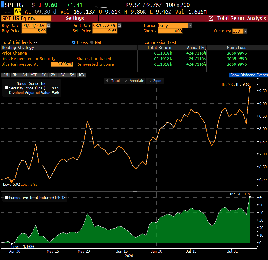 shallowdives1's tweet photo. Well that worked out well - up 60%+ since April $SPT https://t.co/yKVGmcqjsN