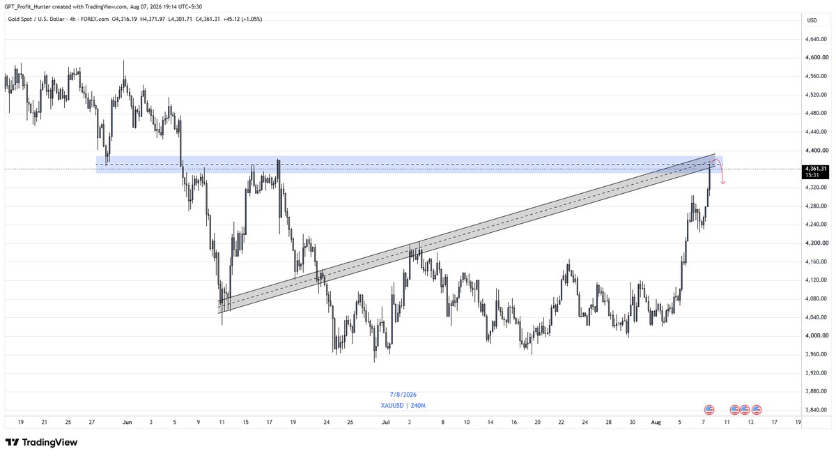 Gpt_hunter's tweet photo. 🚨 GOLD IS AT A MAJOR DECISION POINT!

#Xauusd has made a powerful bullish movement in NFP and is now trading  into a key 4H supply zone around $4,360–$4,390.

What makes this level even more interesting? 👀

Price is also testing the  trendline — giving us strong confluence at the  area.

With NFP volatility  still in play, this zone could decide the next major move.

🔴 Rejection → Potential bearish move
🟢 Clean breakout + hold → Bulls could continue higher

Don’t predict. Let price show its intention. 🎯

$GOLD