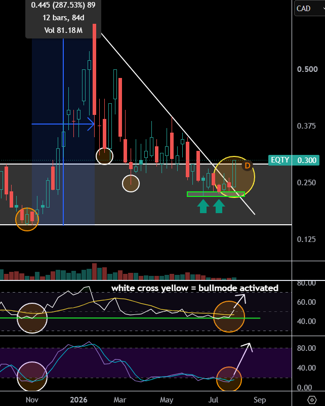 TheApeOfGoldST's tweet photo. $EQTY.v - Equity Metals Corp

The weekly #BULLMODE signal is on. Last time it produced a +287.53% move in 84 days. (Current move is +27% off the lows) https://t.co/x0RPzG8T4D