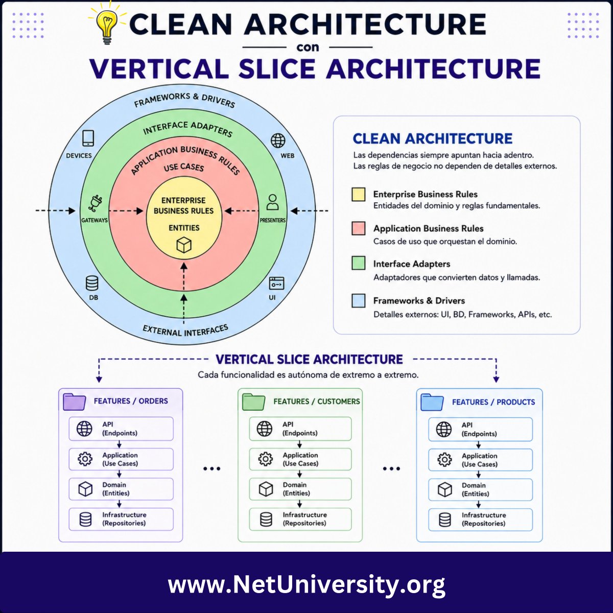 dotnetES's tweet photo. Clean Architecture o Vertical Slice Architecture?

Por que no usar los dos?

Clean Architecture cuida el dominio y controla dependencias

Vertical Slice organiza el código por funcionalidades

Menos capas que recorrer. Más foco en entregar valor
👉https://t.co/kEjCugDhS3

#dotnet https://t.co/Szt0Jo7eji