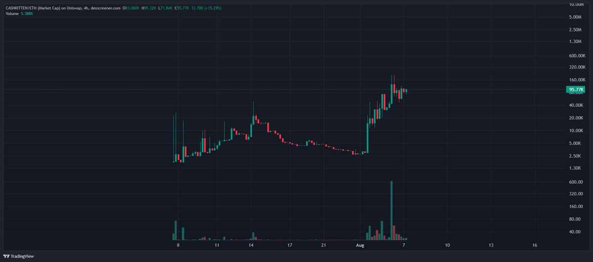 coffee___xbt's tweet photo. this coin pays you to hold cash-cat:native 

it won't be under 100k for long.

happy bidding. https://t.co/wvzSvTLY12