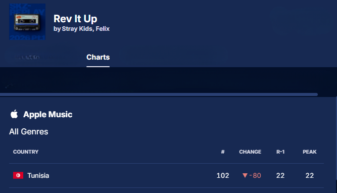 FLXCentral's tweet photo. 📊 🇹🇳 Apple Music Tunisia All Genres Chart - 260807

#102 REV IT UP #Felix 
Peak: 22 

⭐️ Only song from the album to chart on Apple Music All genre Chart🔥

#FELIX_RevItUp https://t.co/Zjvo6r5USu