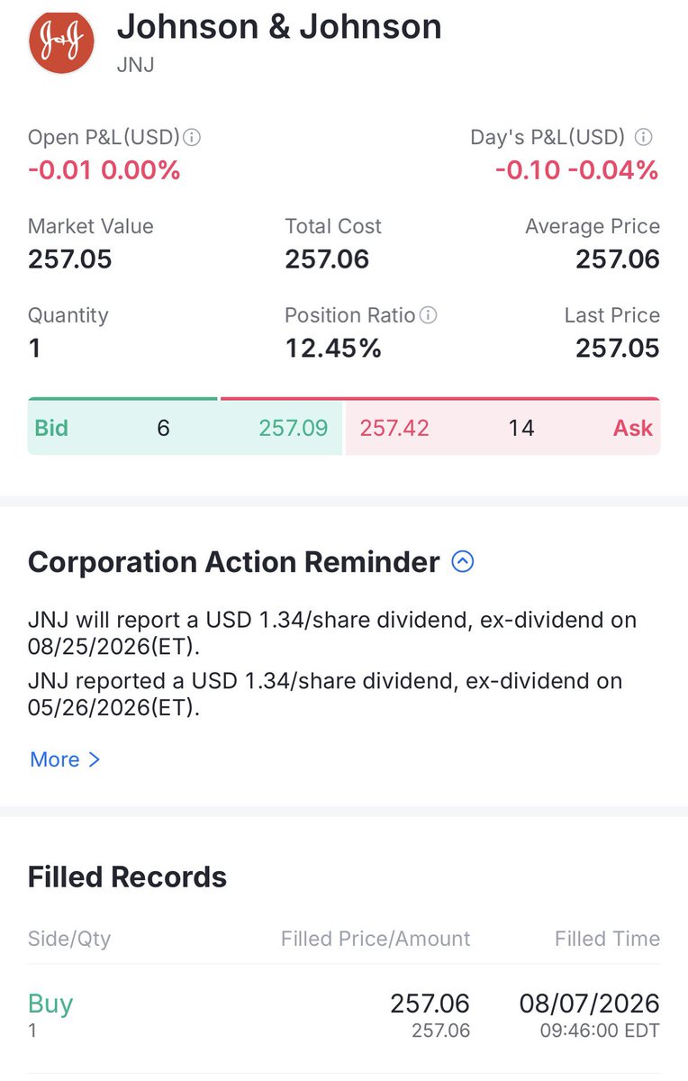 PsychMikeStocks's tweet photo. BUY: $JNJ | 1 share @ $257.06 

Adding some Defense to stabilize to portfolio. 

Strong healthcare demand + growing earnings + dividend growth + huge cash flows + diversified businesses = a very good long-term defensive compounder.

#Finx #Stocks https://t.co/S6RxKEnSBw