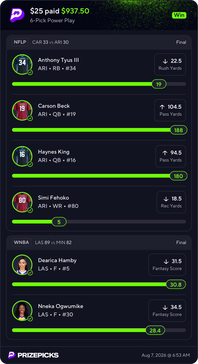 Din3Ro33's tweet photo. Joined @DK__DFS all access NFL preseason yesterday! Already in the green. 🫡 go give him a follow! https://t.co/RUdqa293QE