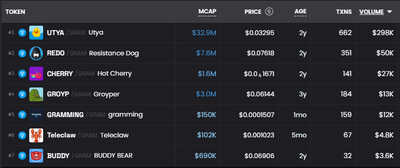 Giooton's tweet photo. the-open-network:native price has only been going down after the big pump when Telegram announced it would take over the chain.

4 MTONGA (Make TON Great Again) steps have been shared:

Step 1: TON became ~10× faster
Step 2: Transaction fees were cut by 6×
Step 3: Telegram takes the driving role behind TON
Step 4: TON’s native currency becomes GRAM

There will be 7 MTONGA steps in total.

One of the biggest social apps in the world, Telegram, is taking over a chain, while the ticker is sitting at the bottom of the bottom.
Meanwhile, TON memes are making higher lows day by day.

Telegram and @durov will make TON one of the best L1s, and millions of people will be onboarded through Telegram. They have around 1 billion monthly users.

Back to memes, these are the best memes on TON that I’m betting on:

$UTYA: Telegram’s mascot, top 1 sticker pack.
$REDO: Digital Resistance, drawn by Durov.
$GROYP: One of the oldest memes on TON, with the only live super app and fully revenue funded.
$CHERRY: Top 2 sticker pack highlighted by Telegram.
$BUDDY: Top 3 sticker pack highlighted by Telegram.
$GRAMMING: Everything related to Gram.
$TELECLAW: Main Al agent narra in TON, highlighted by Telegram multiple times, named by Durov. 

I believe the coming months and years will be very interesting for the-open-network:native. $20 does not sound crazy in a bull run.

We can only position ourselves better.