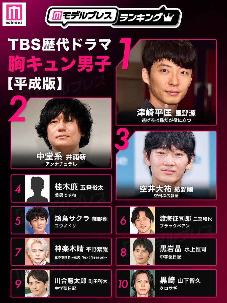 modelpress's tweet photo. 【平成版】TBS歴代ドラマ
胸キュン男子トップ10🤍

1位「逃げるは恥だが役に立つ」
津崎平匡（星野源）

2位「アンナチュラル」
中堂系（井浦新）

3位「空飛ぶ広報室」
空井大祐（綾野剛）

4位「美男ですね」
桂木廉（玉森裕太）

5位「コウノドリ」
鴻鳥サクラ（綾野剛）

6位「ブラックペアン」
渡海征司郎（二宮和也）

7位「花のち晴れ～花男 Next Season～」
神楽木晴（平野紫耀）

8位「中学聖日記」
黒岩晶（水上恒司）

9位：「中学聖日記」
川合勝太郎（町田啓太）

10位「クロサギ」
黒崎（山下智久）

「自分的1位はこれ！」と思ったら
リプで教えて✍🏻
https://t.co/DhkTkNTknP

#モデルプレスランキング