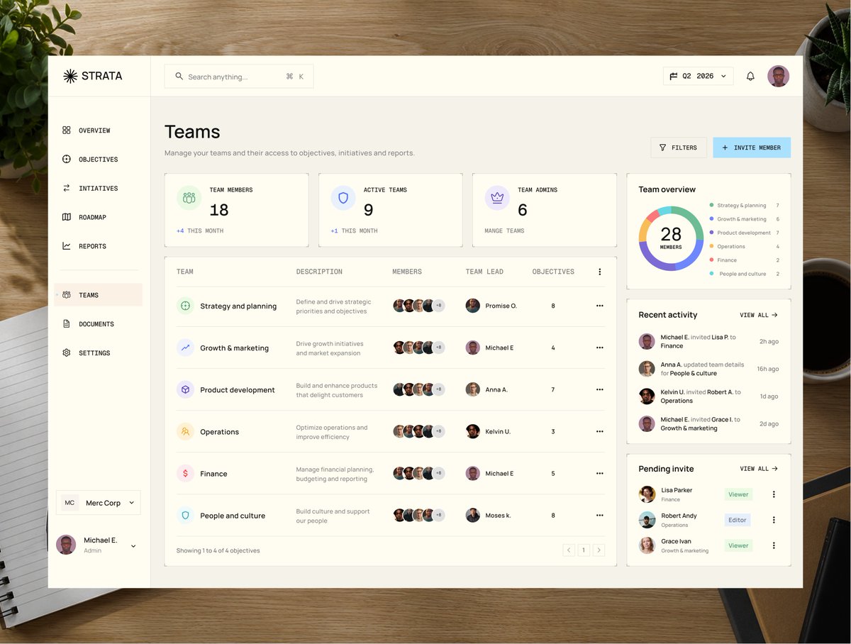 Zirim98's tweet photo. Strategy is a team effort.

The Teams page in Strata gives organizations a clear view of team members, ownership, responsibilities, and execution.

#UIDesign #SaaS #DashboardDesign #Figma #ProductDesign https://t.co/xXtb3FoWTQ
