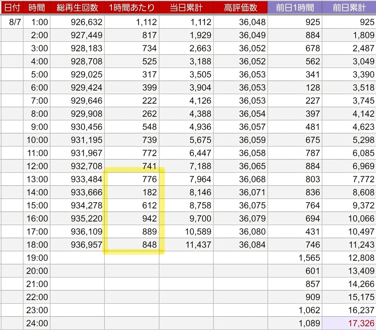 Aozora_BF02's tweet photo. #Wantit再生回数カウンター
8/7　18:00時点
総再生回数：936,957
高評価：36,084
前日 1日の再生回数：17,326

前日超えペースで進んでますがここへきて差が迫ってきました
昨日はここからの時間帯で一気にグッと伸びたので、前日超えできるかどうかはこのあとにかかっています！夜のお供に見てきてね https://t.co/UrQFpl9qQR