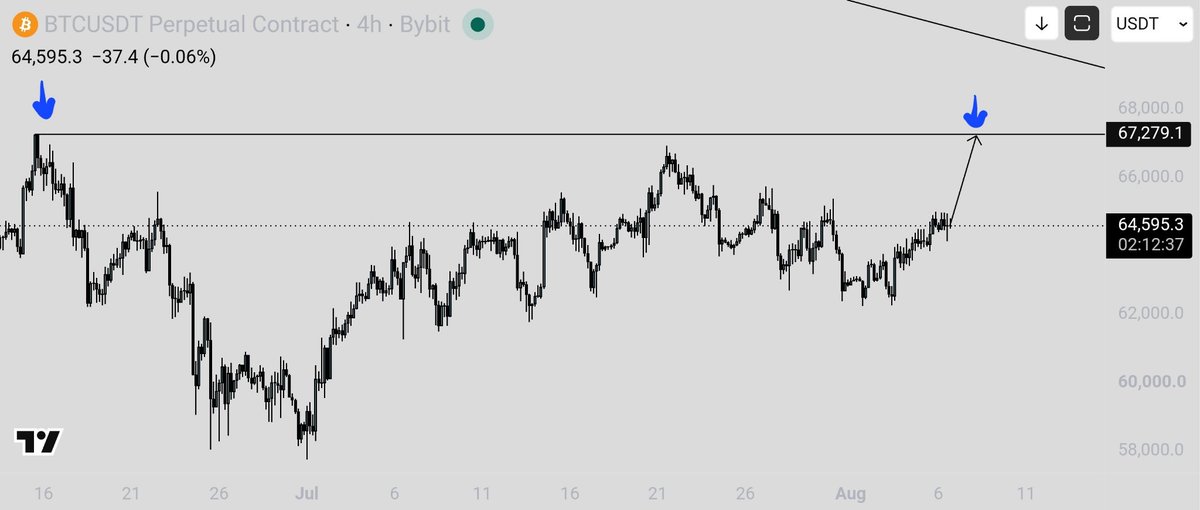 NKDTRADEZONE's tweet photo. BTC analysis 📊
0.618 Fib retracement hit + retested. Next key level: $67,300.
The goal isn't to predict every move. It's to identify the level, wait for confirmation, and execute the plan.
#BTC #Bitcoin #CryptoTrading #Trading https://t.co/DDuu14mq9x