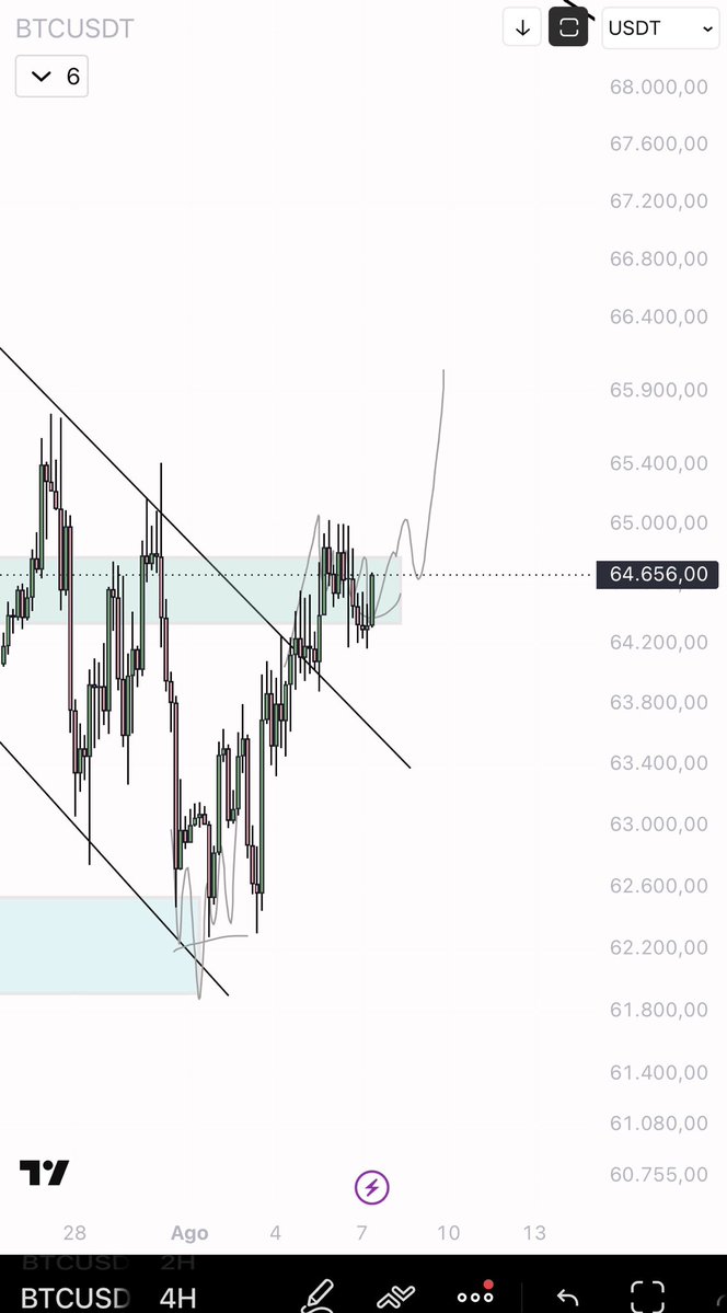 eliz883's tweet photo. $BTC  has continued to trade within a range of just 1 per cent for the past three days: one of the most uneventful periods of recent weeks. Altcoins are seeing the odd isolated scam pump, but finding truly clean set-ups remains difficult.

BTC, on the other hand, remains very straightforward: as long as it holds 63.8k, the chances of a push towards 65k remain alive. But it is precisely that level that is the barrier to break through: only above 65k do I expect a significant short squeeze and a real acceleration in the market.