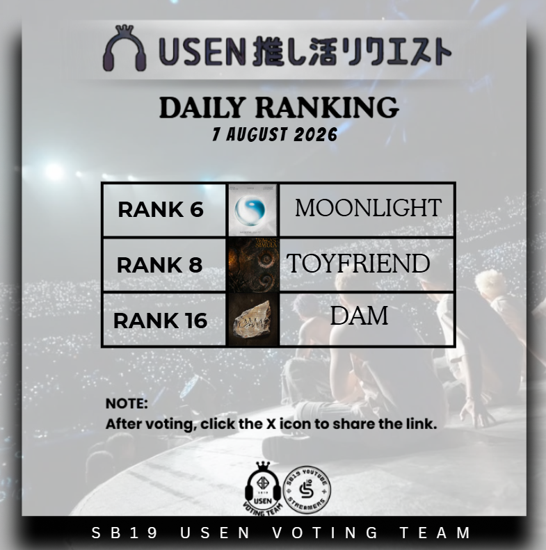 SB19USENTeam's tweet photo. 📢USEN UPDATE!
August 7, 2026
Daily Ranking

SB19 &amp; BE:FIRST TOYFRIEND
https://t.co/Rp2G1qtNvu

FELIP WRATH
https://t.co/rUvD54Fs9O

SB19 DAM
https://t.co/XkfL6EkNCe

SB19 MOONLIGHT
https://t.co/kotixLGfQH

@SB19Official #SB19
@felipsuperior #FELIP https://t.co/AIGTtN6tU8