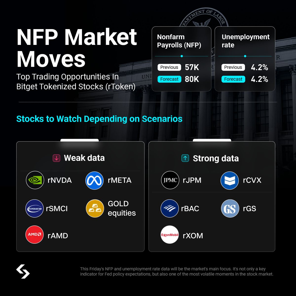 Bitget_TradFi's tweet photo. Stocks to watch before the NFP report drops:

Weak NFP → Rate-cut expectations rise, yields fall, and AI/growth stocks could outperform.
Watch: $NVDA $SMCI $AMD $META

Strong NFP → Higher-for-longer rates stay in play, with capital rotating into financials and energy.
Watch: $JPM $BAC $XOM $CVX $GS

Whichever way the jobs report surprises, expect volatility and sector rotation.
👉 https://t.co/lU2aSTJVt1
