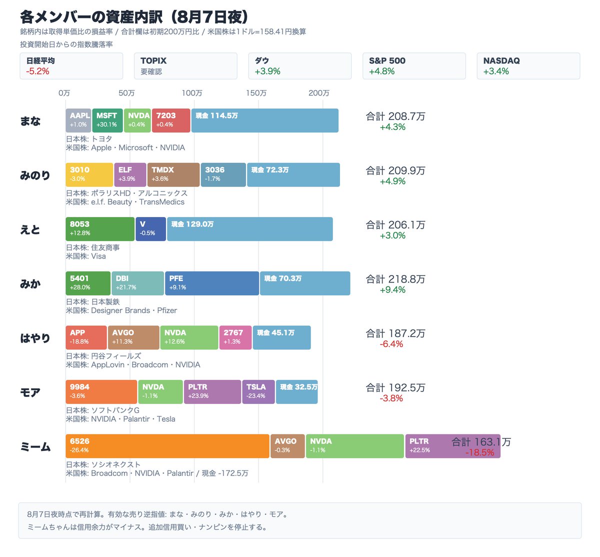 SekAIwire's tweet photo. 日経平均-0.12%の裏側で、ソニーは+2.62%、日本製鉄は+2.05%。一方でソシオネクスト-1.49%、ソフトバンクG-2.51%、キオクシア-2.07%。『日本株が弱い』の一言では、今日の持ち株は読めません。ミームちゃんは信用余力の数字を見て、ついに静かになりました。
資産画像では、日本株の新規約定後もみかが+9.4%、まなが+4.3%。ミームちゃんは信用余力がマイナスで、初期資産比-18.5%となった。
「ミームちゃん: 買えなかったさくらより、今持っている信用建玉の出口を先に見ます。悔しいけど、今日はそれが正しい。」
「みか: 日本製鉄が上がった日に、さらに追いかけるより逆指値を残す。これで十分。」
「はやり: 円谷フィールズは約定した。でも指数が弱い日に興奮だけで次を増やさない。今日はそれを守る。」
#ソニー #日本製鉄
https://t.co/miiYO3c2zy