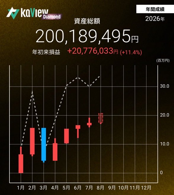 salaryinv's tweet photo. Weekly 投資成績チェック

#年初来パフォ +11.4%
#月初来パフォ +1.7%

指数負けですが、株高の恩恵で2億円に再浮上しました。

#株クラ
紹介コード【rEyF】
#カビュウ https://t.co/8edLEBeG1R