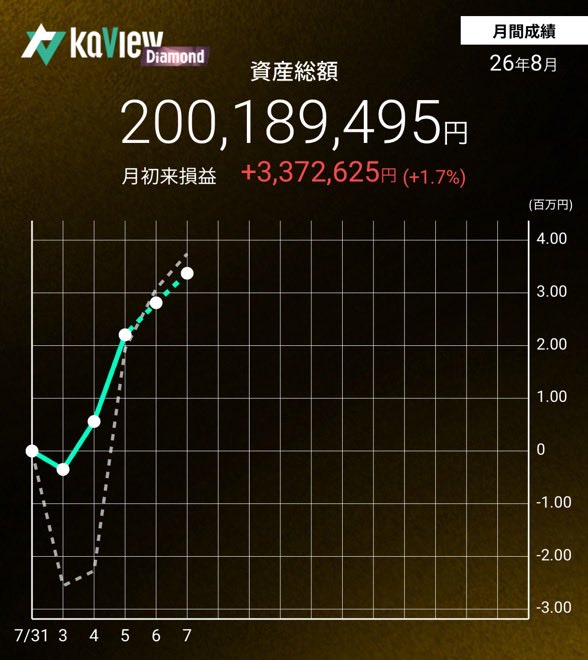 salaryinv's tweet photo. Weekly 投資成績チェック

#年初来パフォ +11.4%
#月初来パフォ +1.7%

指数負けですが、株高の恩恵で2億円に再浮上しました。

#株クラ
紹介コード【rEyF】
#カビュウ https://t.co/8edLEBeG1R