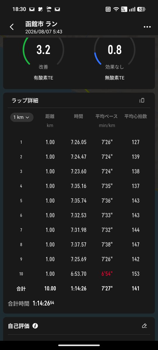 kani_syacho's tweet photo. あと朝10km走った　　

余裕があってラスト1キロ速度上げて走った

大沼の14km余裕そう https://t.co/VuagWVVkj9