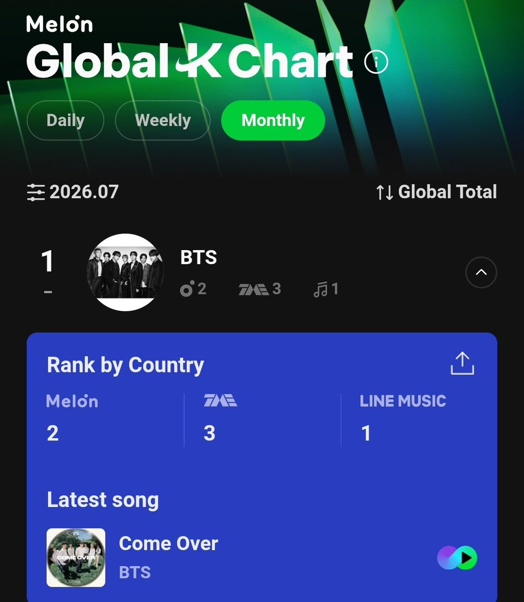 Yoon_kookie97's tweet photo. #BTS took 1st place at Global K Chart Month of July , they now achieved 1st Place for two consecutive Months 👏🏻🏆🎉

CONGRATULATIONS BTS https://t.co/DEQzPzJB7K