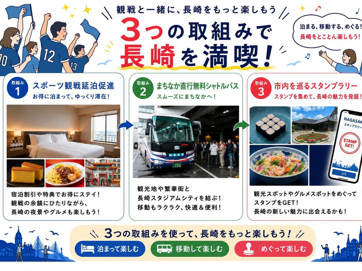 nagasakishikoho's tweet photo. 【📣アウェイ遠征を予定されている皆さま📣】 
観戦とあわせて長崎をもっと楽しみませんか？
お得な宿泊、無料シャトルバス（V・ファーレン長崎の試合時）、市内を巡るスタンプラリーで、長崎観戦がもっと充実✨
お友達・サポーター・ブースター仲間にもぜひお知らせください。長崎でお待ちしております！

詳しくはこちら👇
https://t.co/YAD7FjfJPi（長崎市公式アウェイサポーター応援ページ）