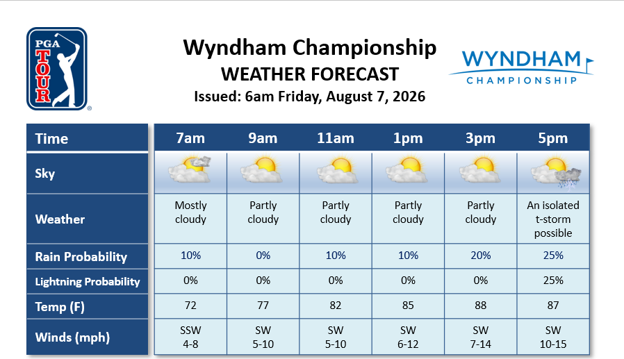 pgawxman1's tweet photo. Partly cloudy, very warm and humid conditions can be expected for the 2nd round @WyndhamChamp with highs in the upper 80s. An isolated thunderstorm will be possible towards evening as well. @DTNWeather @PGATOUR #ThinkWeather https://t.co/D6vjvpRjV4