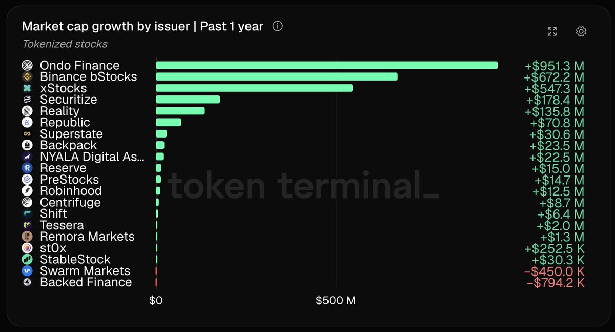tokenterminal's tweet photo. Ondo Finance added the most tokenized stock market cap over the past year (+$951.3M)

Binance bStocks (+$672.2M) &amp; xStocks (+$547.3M) follow, while Securitize (+$178.4M) &amp; Reality (+$135.8M) round out the top five issuers https://t.co/ybCSDVbhPy