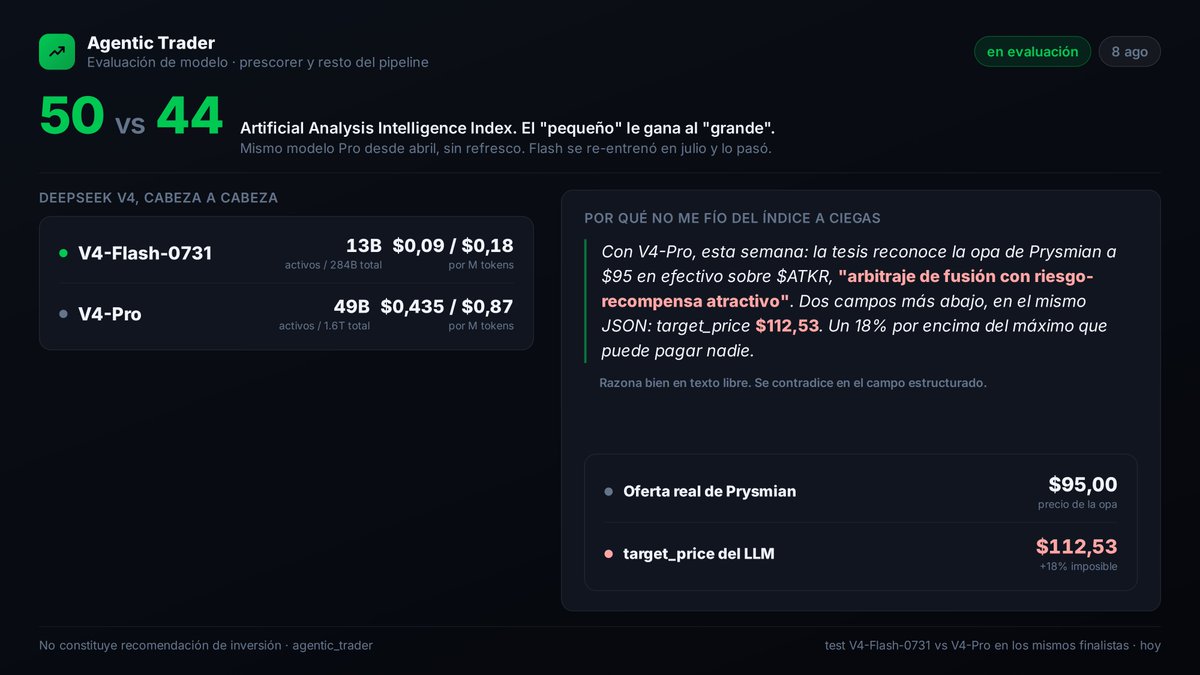 maanufr_'s tweet photo. 👀 aún no hemos hablado de qué LLMs estoy usando...

os los presento: prescorer con $DeepSeek V4-Flash (el genérico, sin fijar a 0731 todavía), todo lo demás (capa media, scorer profundo, macro, construcción de cartera) con V4-Pro

🔀 los dos van a cambiar: en el índice de Artificial Analysis, V4-Flash-0731 saca 50 puntos, V4-Pro solo 44, con 4x menos parámetros activos por token (13B vs 49B) y 4,83x más barato ($0,09/$0,18 vs $0,435/$0,87 por millón). El reentrenamienro que le han dado al modelo "pequeño" en julio ha hecho que le coma la tostada por completo al modelo "grande", desactualizado desde abril

💰 miré también GLM-5.2, Kimi K3 y Gemini 3.6 Flash como alternativas. Todos entre 10x y 50x más caros por tarea que DeepSeek para inteligencia parecida o algo mayor

lo que el índice no mide son mis necesidades: informe largo + JSON que no se contradiga con el propio texto, que es justo donde V4-Pro me falló esta semana con $ATKR

🧪 esta tarde haré un test: V4-Flash-0731 contra V4-Pro en paralelo sobre los mismos finalistas

debería asumir coste y coger otro modelo? que opináis de que la versión "flash" sea mejor en datos que la versión "pro"? a mí me sigue pareciendo raro, pero estoy seguro que el siguiente modelo Pro será mucho mejor👇