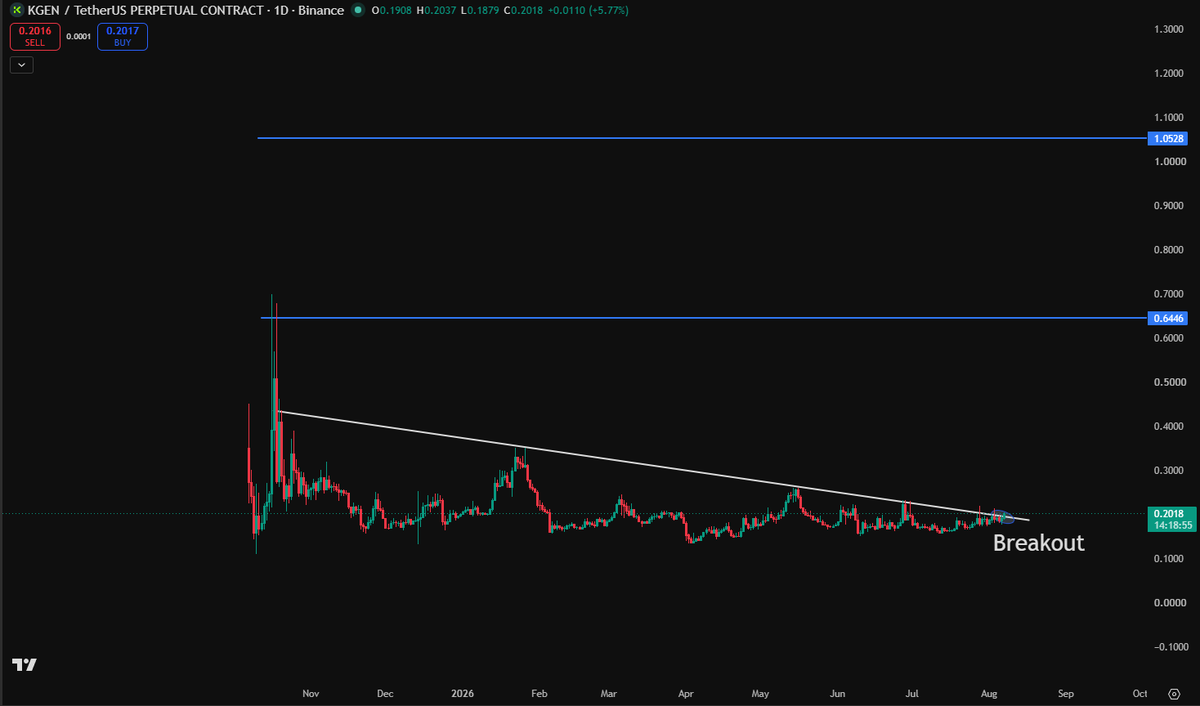 Ryker_Crypto's tweet photo. I'm bought $KGEN about 3 months ago but it just +15% 

Now it's breaking out , I'm think it will strong pump in the next few days https://t.co/JjUN3bMJ8H