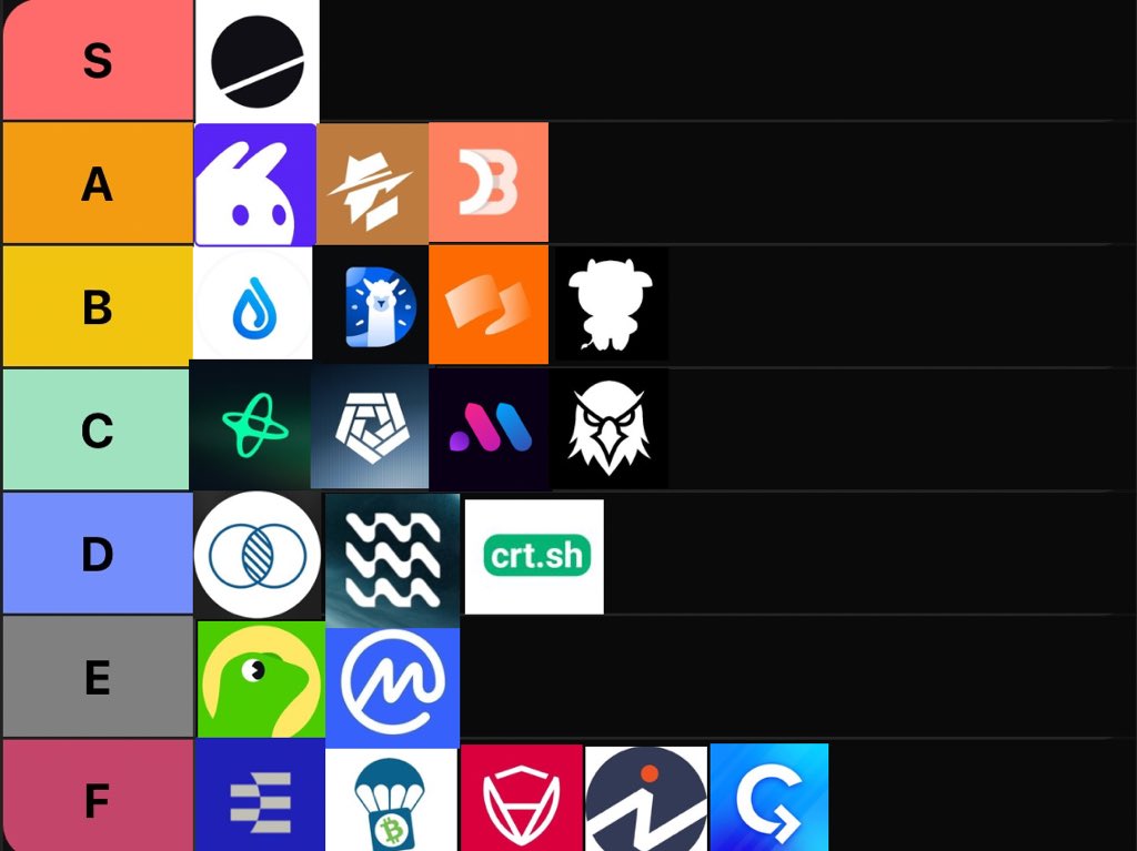 manyaaww's tweet photo. my tier list of crypto research tools
based on actual usage and ux :

s tier :

• @Dune 

a tier :

• @frontrunpro
• @metasleuth
• ⁠@DeBankDeFi

b tier :

• @Dropstab_com 
• @DefiLlama 
• @RootDataCrypto 
• ⁠@coinglass_com

c tier :

• @nansen_ai 
• @arkham 
• @bubblemaps
• @dexscreener 

d tier :

• @onchaincharts 
• @SurfAI
• ⁠crt sh
 
e tier :

• @CoinMarketCap 
• @coingecko 

f tier :

• @ethos_network 
• @airdrops_io 
• @CertiK 
• @Investopedia 
• @CryptoRank_io