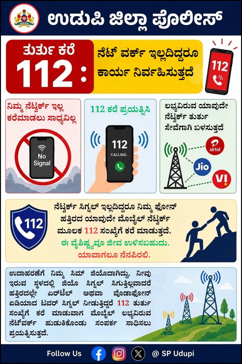 PoliceUdupi's tweet photo. ತುರ್ತು ಕರೆ 112 : ನೆಟ್ ವರ್ಕ್ ಇಲ್ಲದಿದ್ದರೂ  ಕಾರ್ಯ ನಿರ್ವಹಿಸುತ್ತದೆ. #UdupiPolice #SPUdupi #Udupi #UdupiDistrict #Emergency112 #Karnataka112 #112Helpline @DgpKarnataka @KarnatakaCops @Rangepol_WR @112Udupi https://t.co/dDEL2i9rIJ