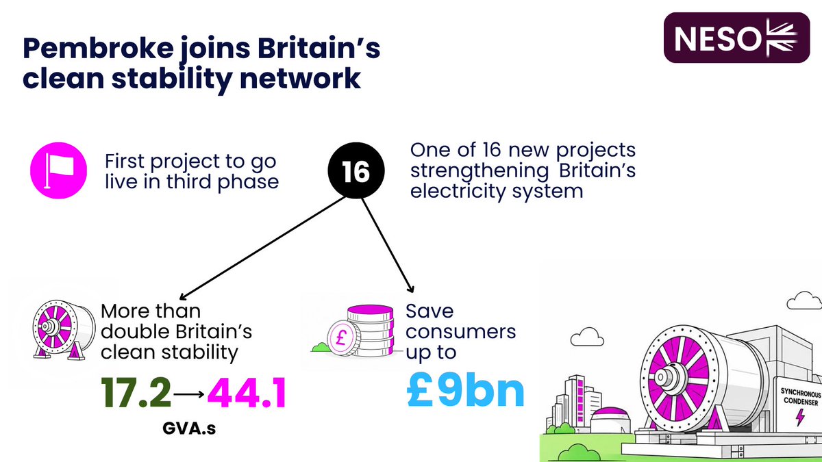 neso_energy's tweet photo. A stable, reliable electricity system needs the right technology behind it. As more renewable power connects, projects like Pembroke help provide the clean stability services the grid needs. Built by RWE, it is part of NESO’s Stability Pathfinder programme, expected to save consumers up to £9bn in system costs. 

More: https://t.co/0fAcOKfwIh