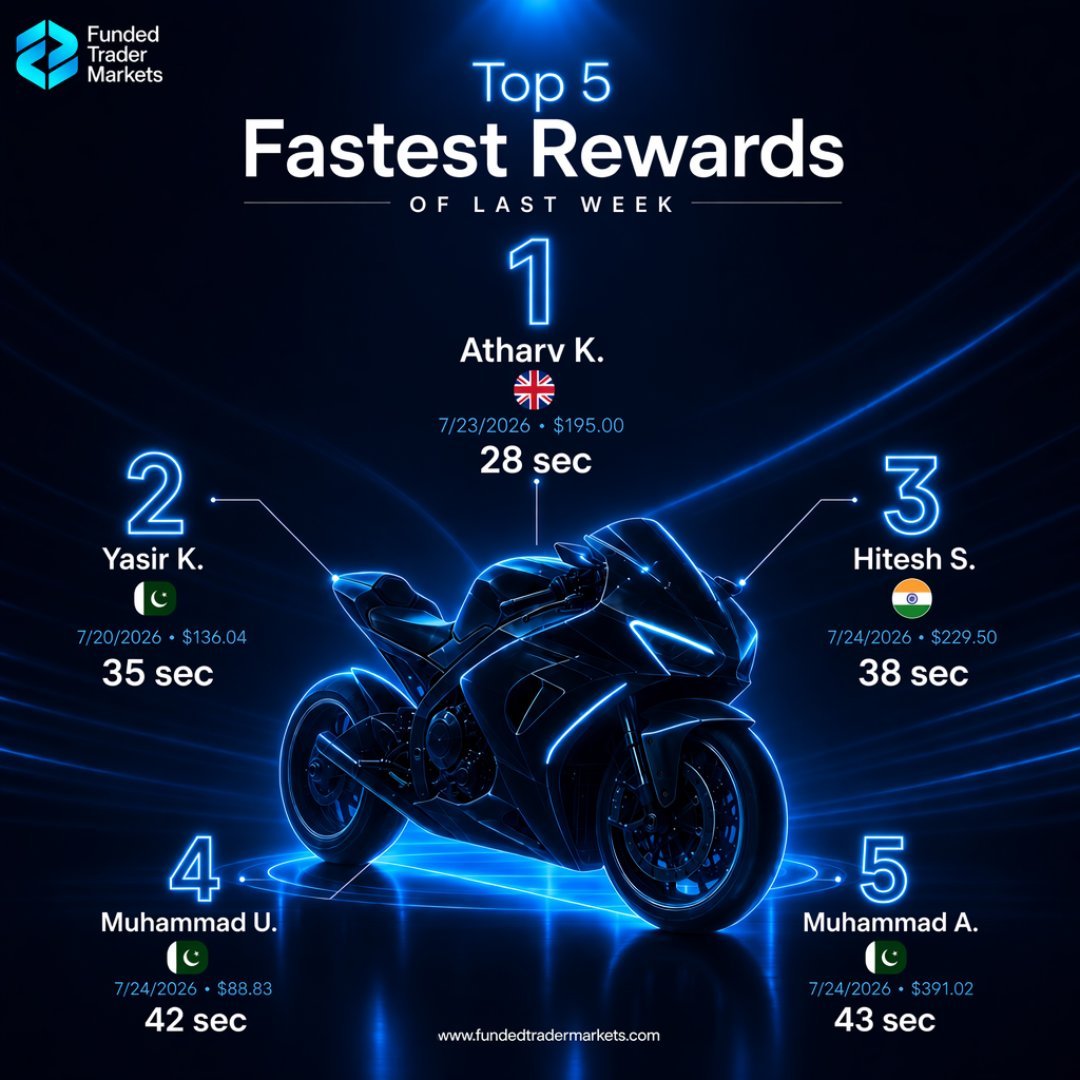 selvakumarvp's tweet photo. @FahadKabenge @fundingpips @Khldfx @avikkfp @saif_qaddoura @billionstrade7 @PropFirmMatch @PropTradeSavvy @ipaulinakj Really Sorry to hear this bro. Try this fabulous one @FTMarketslive @FTMAfrica  its might be the best for u to choose best one among the rejecting payout by small reasons https://t.co/8OJE0pL32o