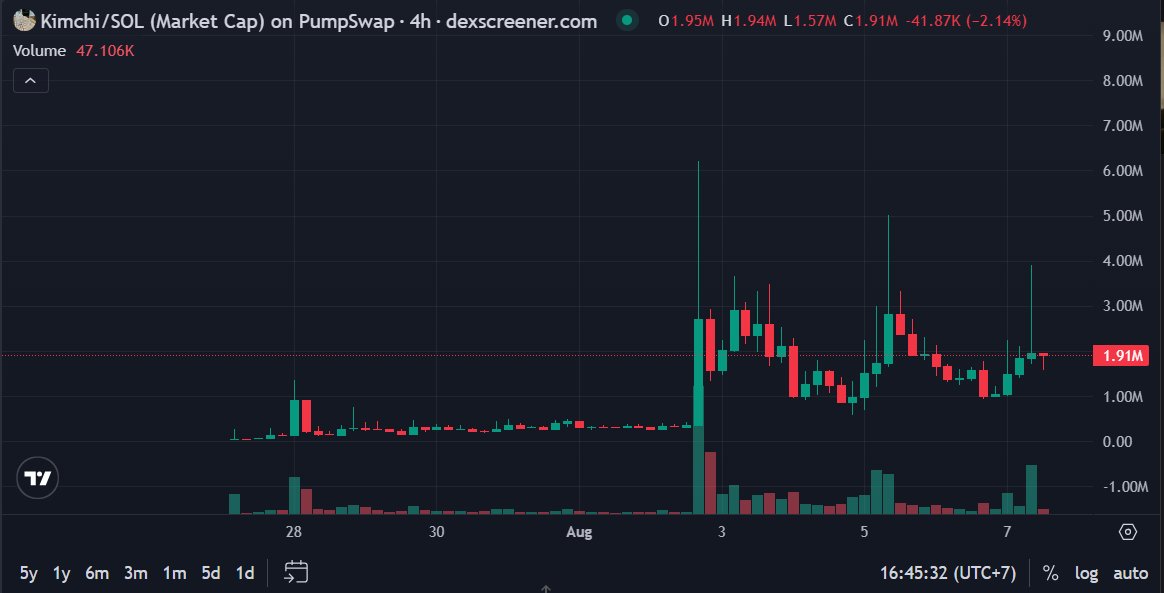 vosscall's tweet photo. I said if we reach back 4$M mcap, I’d give away $1,000 $KIMCHI.

Well, we made it.

As promised, I’m giving away $KIMCHI to 15 lucky followers today.

To enter:
 - Like
 - Retweet
 - Comment SOL Wallet 🔔

Entries close in 48 hours. Good luck! https://t.co/H6NsIkXG4k