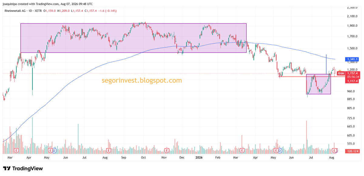 InversorValenc1's tweet photo. $RHM #RHM @RheinmetallAG Resultados en línea, plano en la sesión. Sector corrigiendo👇y valor q intenta un rebote tras cumplir el objetivo bajista. Media como resistencia y soportes en 1120$ y 930$
Blog https://t.co/eLXL2zvlOG
YouTube https://t.co/8foQEe5HU8 https://t.co/LvsKqjMv28