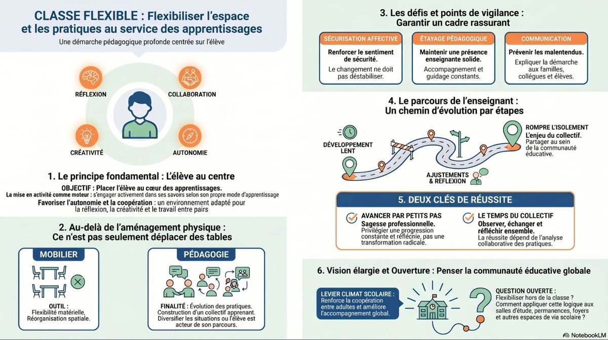 sophiaefrance's tweet photo. La #classeflexible ce n’est pas seulement bouger les tables. C’est repenser les pratiques pour placer l’élève au centre : autonomie, coopération, créativité, réflexion. Avancer par petits pas et faire vivre le collectif restent 2 leviers clés.
https://t.co/rPpszCcXgh https://t.co/8gLZ2BLkb3